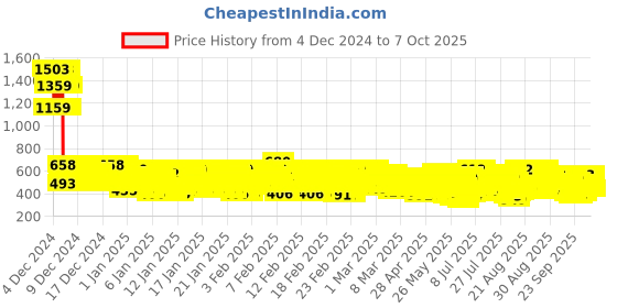 ajio.com trampoline Boys Set of 2 Typographic Print Joggers & T-Shirt Set trampoline Price History Graph from 4 Dec 2024 to 7 Oct 2025