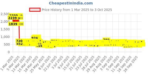 ajio.com trampoline Boys Track Pants trampoline Price History Graph from 1 Mar 2025 to 3 Oct 2025