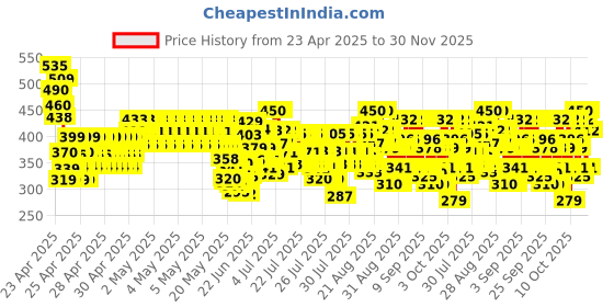 ajio.com trampoline Boys Typographic Pants and T-shirt Set trampoline Price History Graph from 23 Apr 2025 to 30 Nov 2025