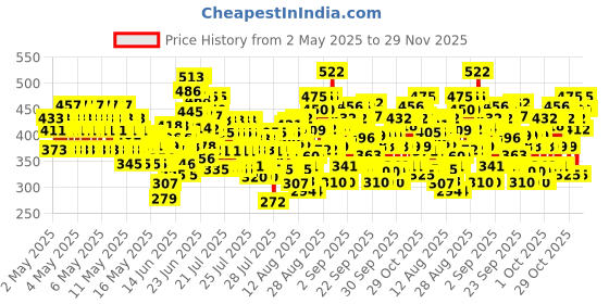 ajio.com trampoline Boys Typographic Pants & T-shirt Set trampoline Price History Graph from 2 May 2025 to 29 Nov 2025