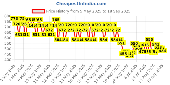 ajio.com trampoline Boys Typographic Pants and T-shirt Set trampoline Price History Graph from 5 May 2025 to 18 Sep 2025