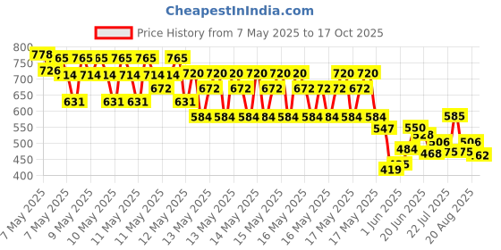 ajio.com trampoline Boys Typographic Pants & T-shirt Set trampoline Price History Graph from 7 May 2025 to 17 Oct 2025