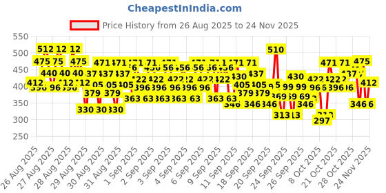 ajio.com trampoline Boys Typographic Print Hooded Tracksuit Set trampoline Price History Graph from 26 Aug 2025 to 24 Nov 2025