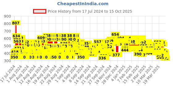 ajio.com trampoline Boys Typographic Print Joggers with Drawstring Waist trampoline Price History Graph from 17 Jul 2024 to 15 Oct 2025