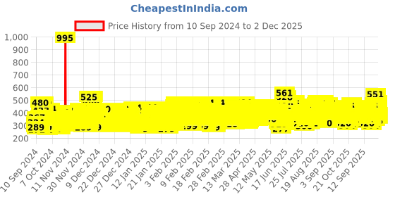 ajio.com trampoline Boys Typographic Print Pants & T-Shirt Set trampoline Price History Graph from 10 Sep 2024 to 2 Dec 2025