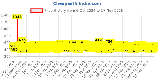 ajio.com trampoline Boys Typographic Print Pants & T-Shirt Set trampoline Price History Graph from 6 Oct 2024 to 17 Nov 2025