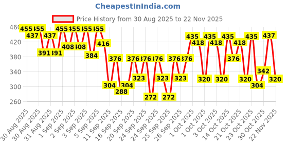ajio.com trampoline Boys Typographic Print Pants & T-Shirt Set trampoline Price History Graph from 30 Aug 2025 to 22 Nov 2025