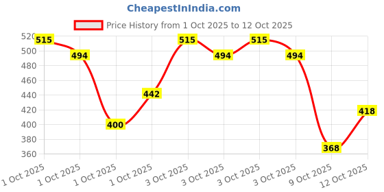 ajio.com trampoline Boys Typographic Print Pants & T-Shirt Set trampoline Price History Graph from 1 Oct 2025 to 9 Oct 2025
