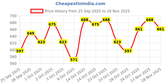 ajio.com trampoline Boys Typographic Print Puffer Jacket trampoline Price History Graph from 25 Sep 2025 to 18 Nov 2025