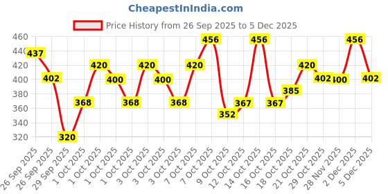 ajio.com trampoline Boys Typographic Print Relaxed Fit Hoodie trampoline Price History Graph from 26 Sep 2025 to 5 Dec 2025