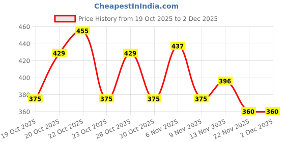 ajio.com trampoline Boys Typographic Print Relaxed Fit Hoodie trampoline Price History Graph from 19 Oct 2025 to 1 Dec 2025