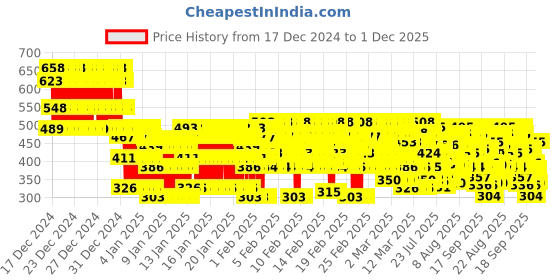 ajio.com trampoline Boys Typographic Print T-Shirt & Joggers Set trampoline Price History Graph from 17 Dec 2024 to 1 Dec 2025