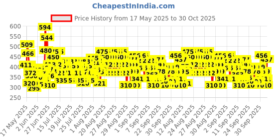 ajio.com trampoline Boys Typographic Print T-Shirt & Pants Set trampoline Price History Graph from 17 May 2025 to 30 Oct 2025