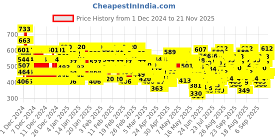 ajio.com trampoline Boys Typographic Print T-Shirts & Joggers Nightsuit Sets trampoline Price History Graph from 1 Dec 2024 to 21 Nov 2025