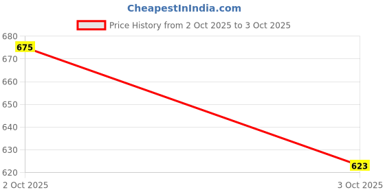 ajio.com trampoline Boys Zip Front Color-block Jacket trampoline Price History Graph from 2 Oct 2025 to 3 Oct 2025