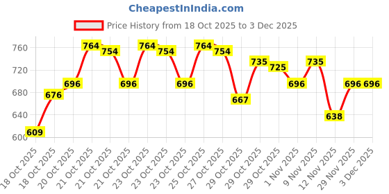 ajio.com trampoline Boys Zip Front Color-block Jacket trampoline Price History Graph from 18 Oct 2025 to 3 Dec 2025