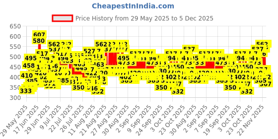 ajio.com trampoline BoyTrack Pants with Elasticated Waist trampoline Price History Graph from 29 May 2025 to 5 Dec 2025