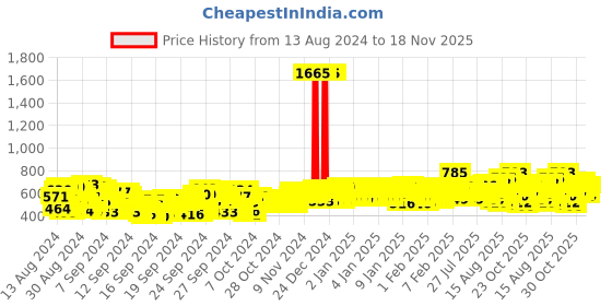 ajio.com trampoline Colourblock Jacket with Pockets trampoline Price History Graph from 13 Aug 2024 to 18 Nov 2025