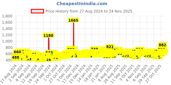 ajio.com trampoline Colourblock Zip-Front Hooded Jacket trampoline Price History Graph from 27 Aug 2024 to 24 Nov 2025
