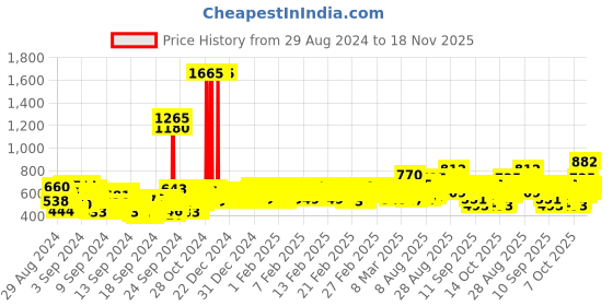 ajio.com trampoline Colourblock Zip-Front Hooded Jacket trampoline Price History Graph from 29 Aug 2024 to 18 Nov 2025
