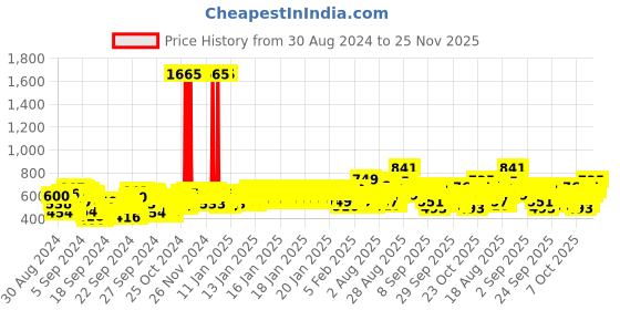 ajio.com trampoline Colourblock Zip-Front Hooded Jacket trampoline Price History Graph from 30 Aug 2024 to 24 Nov 2025