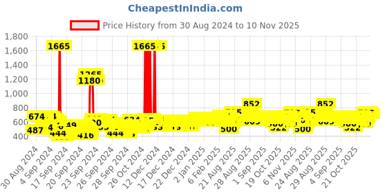 ajio.com trampoline Colourblock Zip-Front Hooded Jacket trampoline Price History Graph from 30 Aug 2024 to 10 Nov 2025
