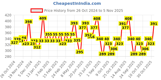 ajio.com trampoline Cotton Graphic Pyjamas trampoline Price History Graph from 26 Oct 2024 to 5 Nov 2025