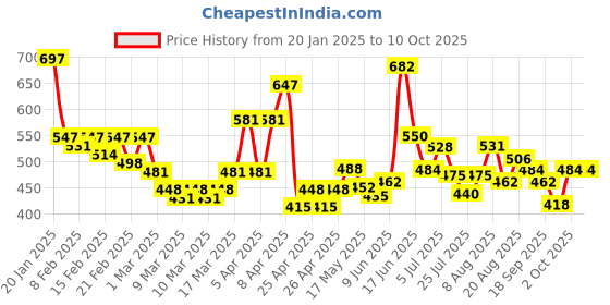 ajio.com trampoline Cotton Graphic Set trampoline Price History Graph from 20 Jan 2025 to 9 Oct 2025