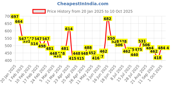 ajio.com trampoline Cotton Graphic Set trampoline Price History Graph from 20 Jan 2025 to 9 Oct 2025