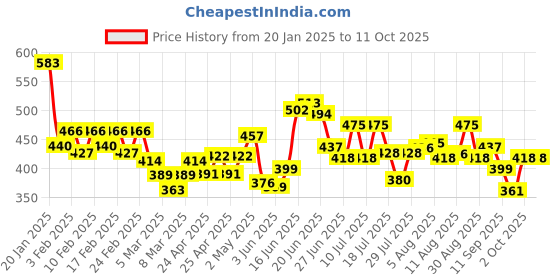 ajio.com trampoline Cotton Graphic Set trampoline Price History Graph from 20 Jan 2025 to 9 Oct 2025