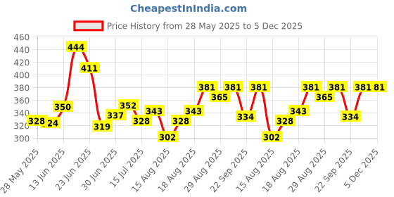 ajio.com trampoline Cotton Joggers Pack Of 2 trampoline Price History Graph from 28 May 2025 to 5 Dec 2025