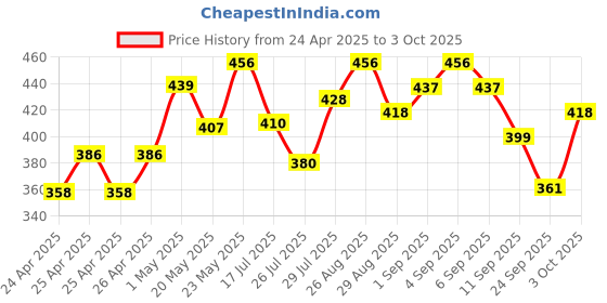 ajio.com trampoline  Cotton Pack of 2 Graphic Print Set trampoline Price History Graph from 24 Apr 2025 to 3 Oct 2025
