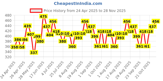 ajio.com trampoline  Cotton Pack of 2 Graphic Print Set trampoline Price History Graph from 24 Apr 2025 to 28 Nov 2025