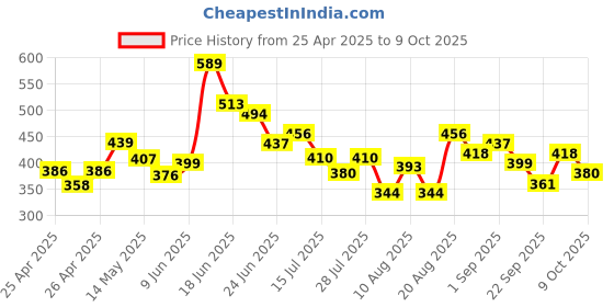 ajio.com trampoline Cotton Pack of 2 Graphic Print Set trampoline Price History Graph from 25 Apr 2025 to 9 Oct 2025