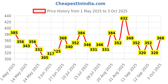 ajio.com trampoline  Cotton Pack of 2 Graphic Print Set trampoline Price History Graph from 1 May 2025 to 3 Oct 2025