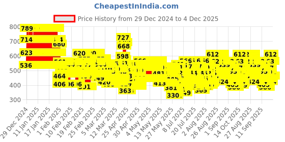 ajio.com trampoline Girl Graphic T-Shirt & Pyjamas Set trampoline Price History Graph from 29 Dec 2024 to 4 Dec 2025