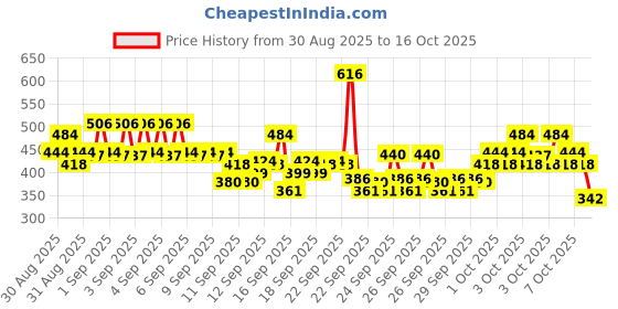 ajio.com trampoline Girl Pack of 4 Graphic Print Slim Fit Shorts trampoline Price History Graph from 30 Aug 2025 to 16 Oct 2025