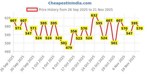 ajio.com trampoline Girl Pack of 5 Graphic Print Slim Fit Shorts trampoline Price History Graph from 26 Sep 2025 to 21 Nov 2025