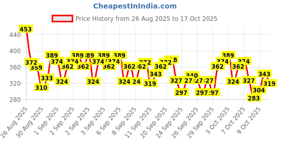 ajio.com trampoline Girls Cuffed Joggers with Cargo Pockets trampoline Price History Graph from 26 Aug 2025 to 17 Oct 2025