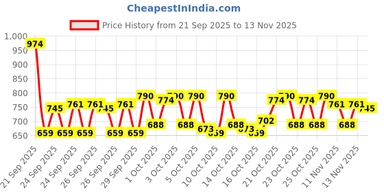 ajio.com trampoline Girls Embroidered Trousers & Top Set trampoline Price History Graph from 21 Sep 2025 to 13 Nov 2025