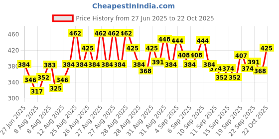 ajio.com trampoline Girls Fit and Flare Graphic A-line Dress trampoline Price History Graph from 27 Jun 2025 to 20 Oct 2025