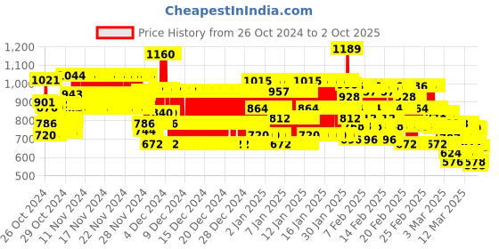ajio.com trampoline Girls Floral Print Kurta with Sharara & Dupatta trampoline Price History Graph from 26 Oct 2024 to 2 Oct 2025