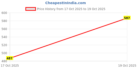ajio.com trampoline Girls Floral Print Pants & Top Set trampoline Price History Graph from 17 Oct 2025 to 19 Oct 2025
