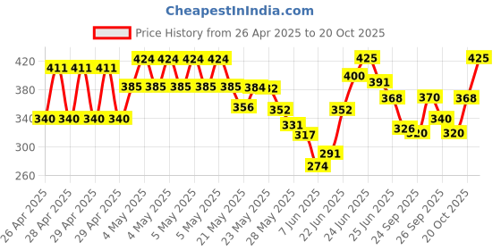 ajio.com trampoline Girls Graphic A-Line Dress trampoline Price History Graph from 26 Apr 2025 to 20 Oct 2025