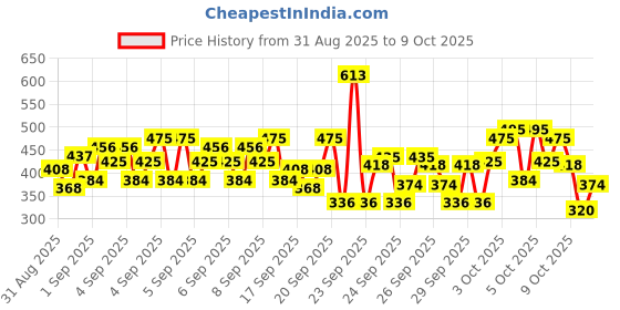 ajio.com trampoline Girls Graphic Print Pants & Top Set trampoline Price History Graph from 31 Aug 2025 to 7 Oct 2025