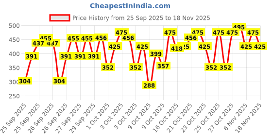ajio.com trampoline Girls Graphic Print Pants & Top Set trampoline Price History Graph from 25 Sep 2025 to 18 Nov 2025