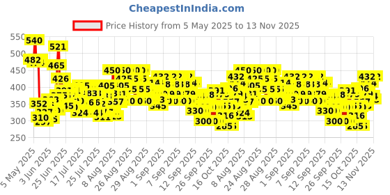 ajio.com trampoline Girls Graphic Print Pants with Top Set trampoline Price History Graph from 5 May 2025 to 13 Nov 2025