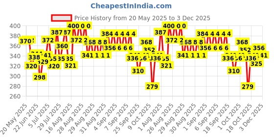 ajio.com trampoline Girls Graphic Print Top & Pants trampoline Price History Graph from 20 May 2025 to 3 Dec 2025