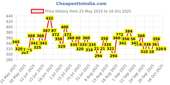 ajio.com trampoline Girls Graphic Print Top & Pants trampoline Price History Graph from 25 May 2025 to 15 Oct 2025