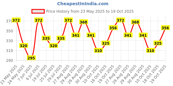 ajio.com trampoline Girls Graphic Print Top & Pants trampoline Price History Graph from 23 May 2025 to 19 Oct 2025